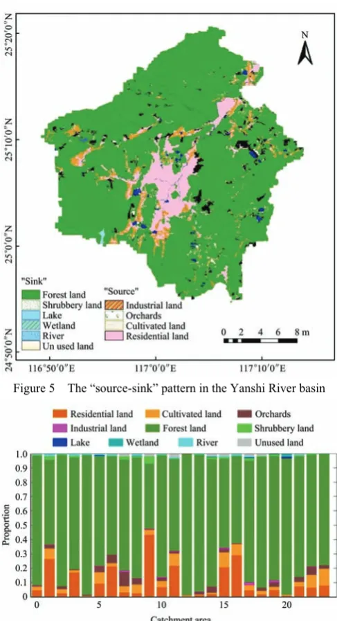 Figure 5  The “source-sink” pattern in the Yanshi River basin 