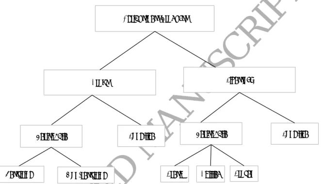 Figure 2: Product classification of ASCs
