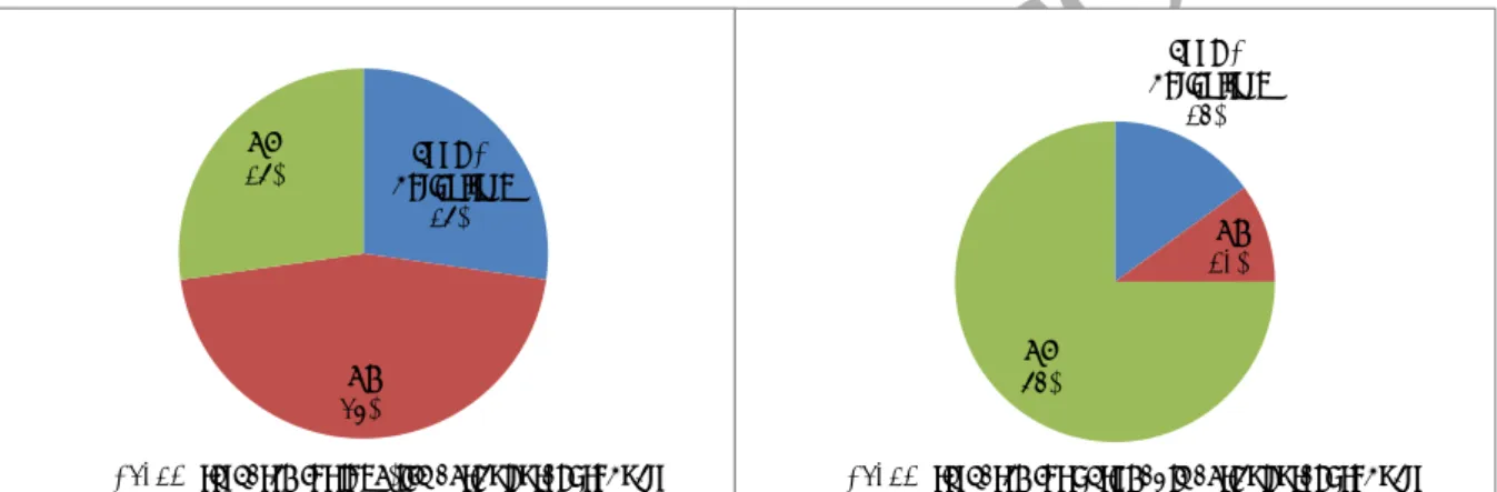 Figure 4: Contributing journal areas to the development of ASCRM research for long-life and perishable agricultural products