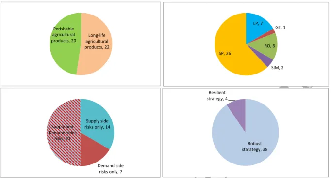 Figure 5: Content-wise counting of the papers in ASCRM research