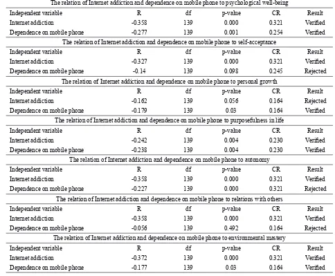 Table 3 The mean and standard deviation of dependence on mobile phones and internet addiction and psychological well-being