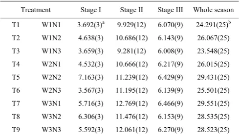 Table 1  Nitrogen amount and irrigation upper limitation in 