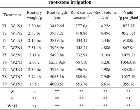 Table 3  Root parameters and yield of tomato as affected by 