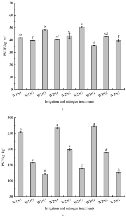 Table 4  Tomato quality parameters as affected by water and 