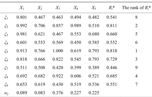 Table 5  Rankings of the comprehensive tomato quality with 