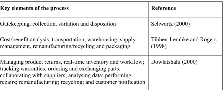 Table 1. The reverse logistics process 