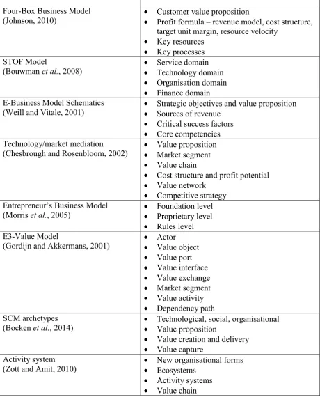 Table 2. Summary and overview of business models 