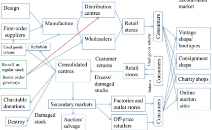 Figure 1. Typical retail forward and reverse supply chains 