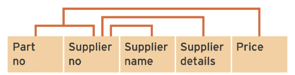 Figure 11.16   Example of a dependency diagram for supplier example