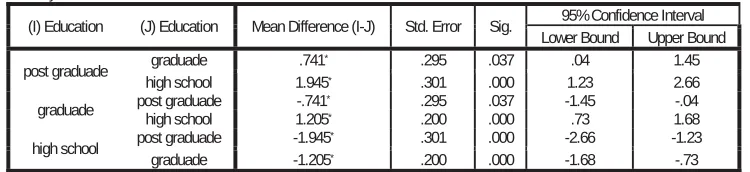 Table 5. correlation between socio-demographic variable (Education) and site perception variable: Bunk Art represent part of your personal heritage  