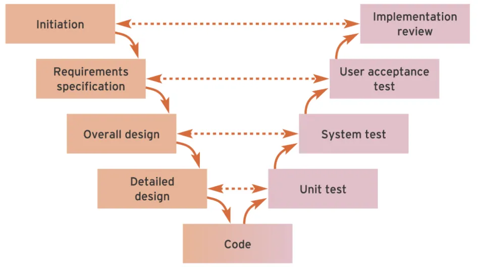Figure 12.1   The V-model of systems development relating analysis and design 