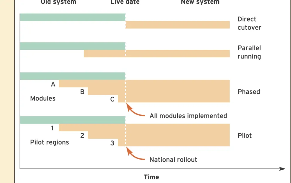 Figure 12.2   Alternative changeover methods for system implementation