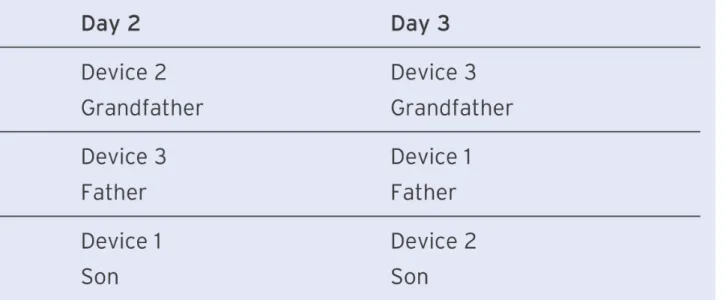 Table 15.2   The ‘grandfather, father, son’ backup method