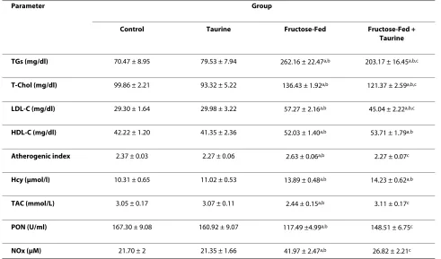 Table 2: Effect of HFD and taurine supplementation on fasting serum glucose, serum insulin and HOMA: