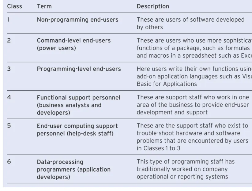 Table 16.1   Different types of end-user personnel. Updated descriptions based on 