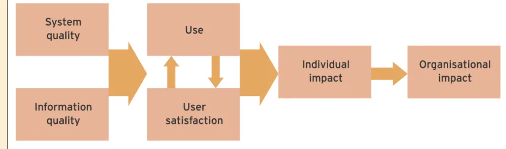 Figure 16.3   A model of IS success that can be applied to end-user developed  applications 