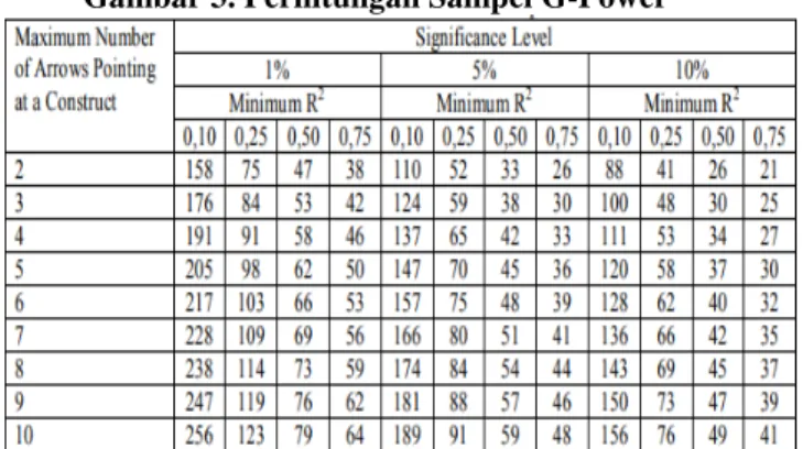 Gambar 3. Perhitungan Sampel G-Power 