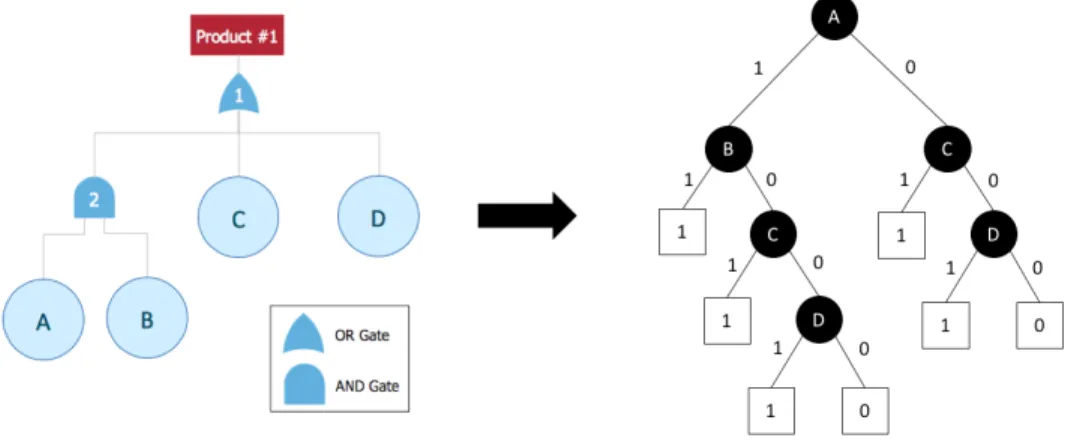 diagram are connected to each other through the 1-branch of the node. Alternatively, for basic events