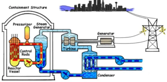 Figure 3: Schematic of a pressurized water reactor nuclear power plant. (USNRC, 2016)
