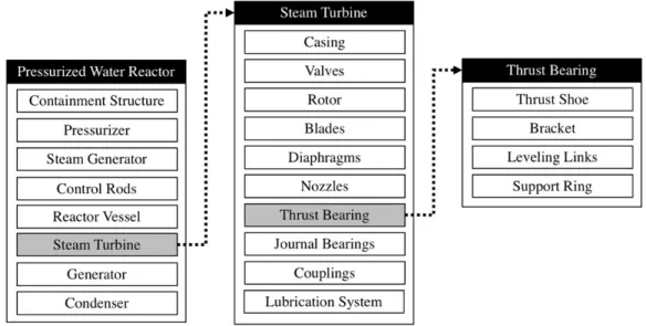 Figure 4: Bills of material.