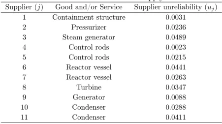 Table 2: Pressurized water reactor supply chain data.