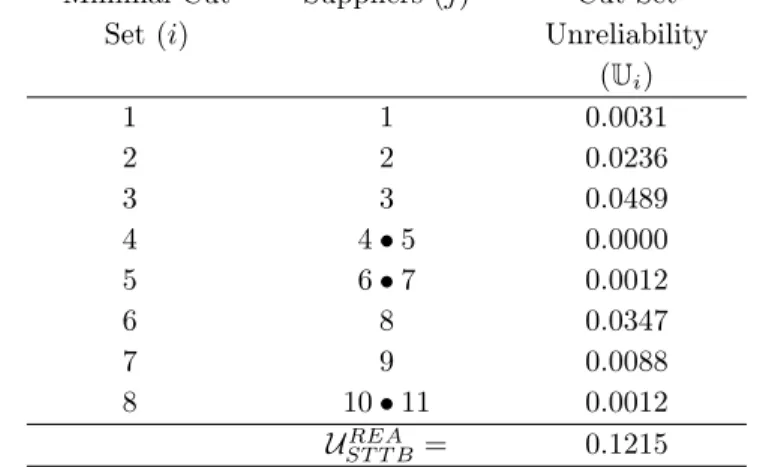 Table 3: Pressurized water reactor fault tree minimal cut set data.