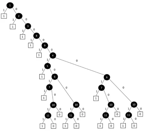 Figure 6: Binary decision diagram for pressurized water reactor fault tree.