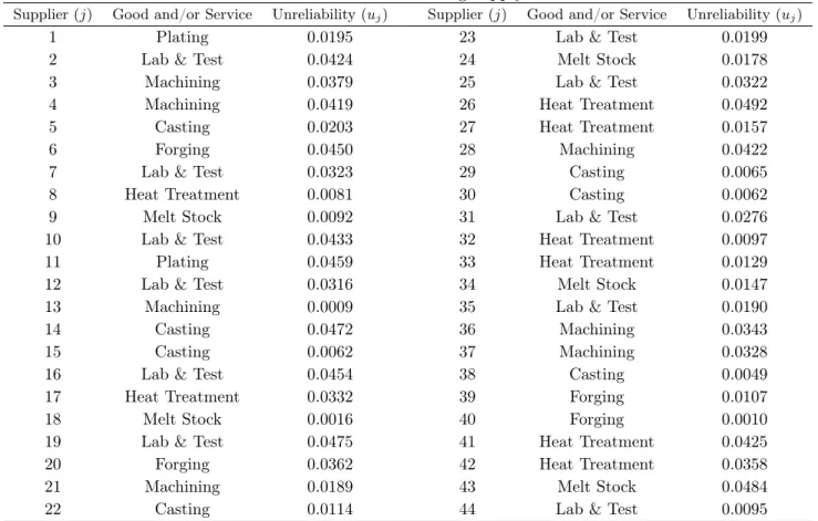Table 4: Steam turbine thrust bearing supply chain data.