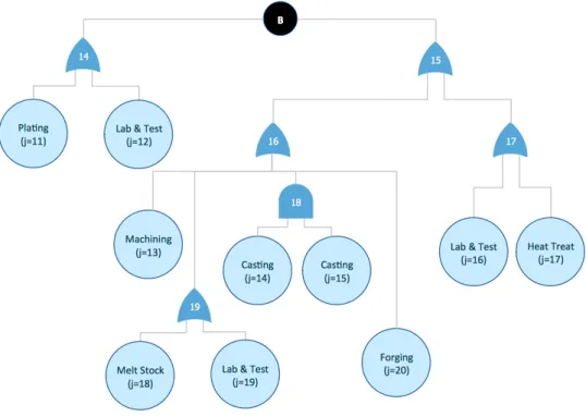 Figure 9: Thrust shoe supply chain (Source B).