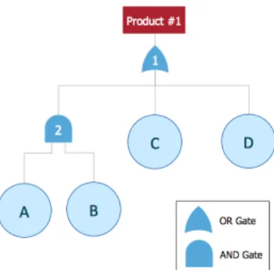 Figure 1: Supply chain represented as a fault tree.