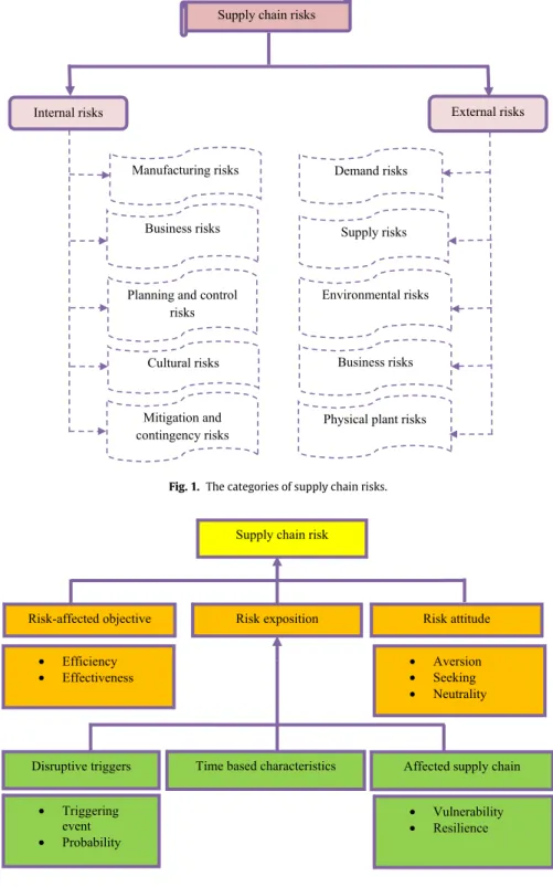 Fig. 1. The categories of supply chain risks.