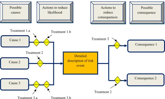 Fig. 4. The bow-tie method to link treatment of causes and consequences.