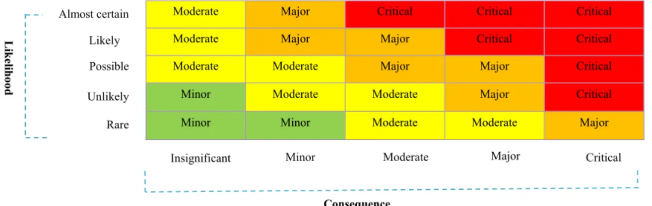 Fig. 6. The heat map for prioritizing risks by likelihood and consequence.