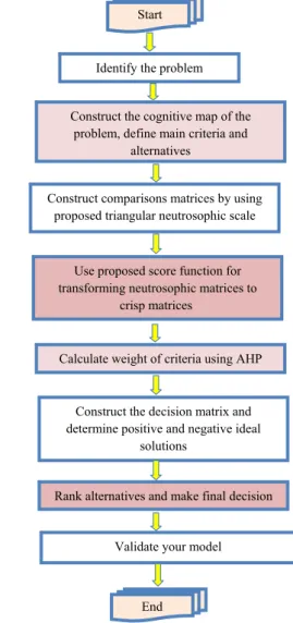 Fig. 7. Proposed steps of integrated methodology.