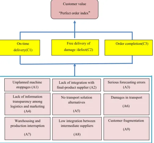 Fig. 8. The cognitive map for achieving customer value via assessing probable risks.