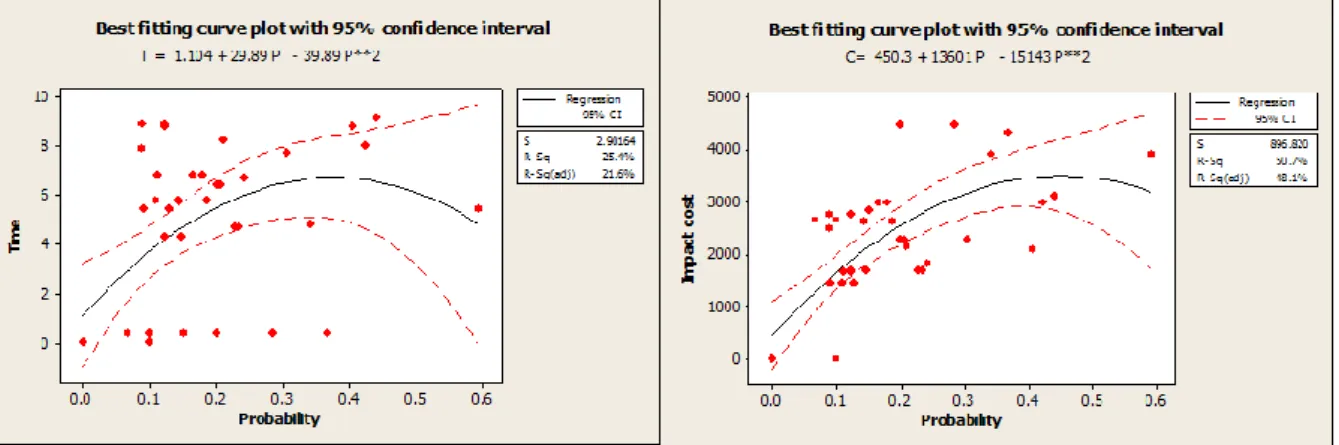 Figure 4 Best fitting curve for risk variables  