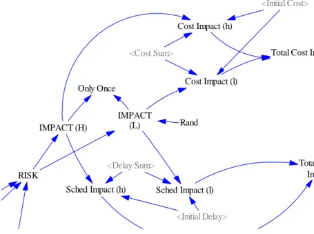 Figure 5 Supply chain risk model 