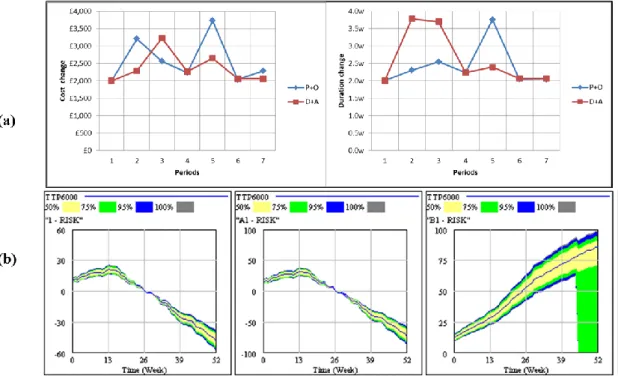 Figure 8 Variable sensitivity analysis: (a) Statistical model, (b) Simulation model  Example  in  Figure 9 shows one or more risks being combined to represent  the  cumulative  effect on point  of  failure