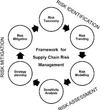 Figure 1 Framework for supply chain risk management 