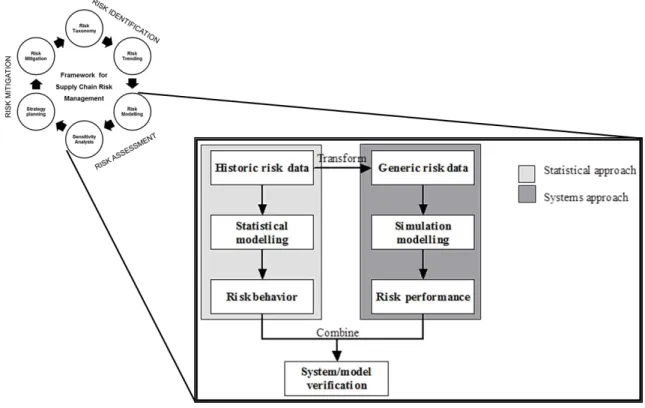 Figure 2 Research design: Modelling supply chain risks   
