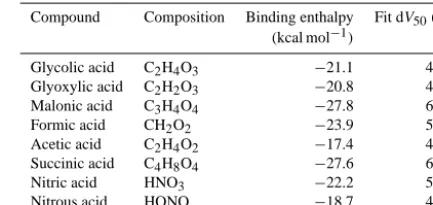 Table 1. Compounds used to determine the relationship betweendV50% and binding enthalpy derived from quantum calculations(Iyer et al., 2016) at the DLPNO-CCSD(T)//PBE-aug-cc-pVTZ-PPlevel