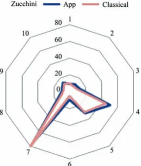 Figure 6  Variation compared with the classic method in  