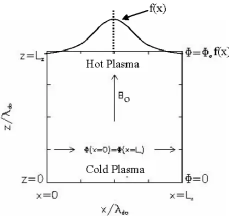 Fig. 1. Geometry of the simulation: the simulated size of the plasmais Lx×Lz and the ambient magnetic ﬁeld is along the z-direction.The horizontal distribution of the applied potential φ(x) at z=Lz isshown by f (x).