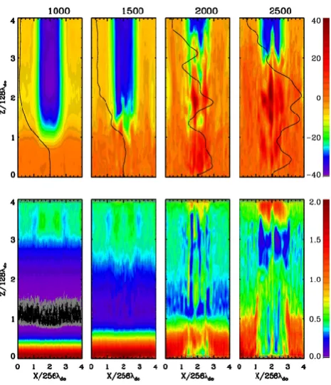 Fig. 2. Top row: Early-time evolution of a 2-D U-shaped potentialstructure. Equi-potential surfaces are shown in color with levelsindicated by the color bar on the right