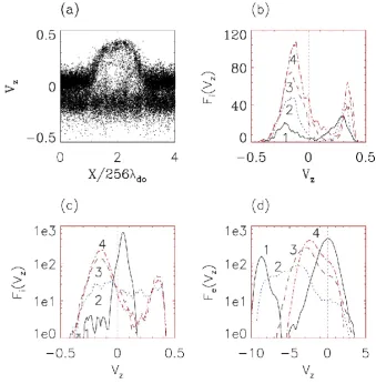 Fig. 5. Parallel velocity distribution of ions and electrons:and (4) 192 (a) x−Vz phase space of ions lying in height range 128<z<192 at t=5000