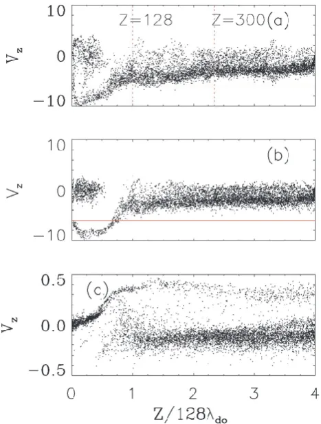 Fig. 11. (a) z−Vz plot of a ﬁlamentary electron beam; the elec-trons undergoing acceleration between 128 <z<300 are in the po-tential ﬁnger “b1” over the transverse width 525<×<580 at t=5200in Fig