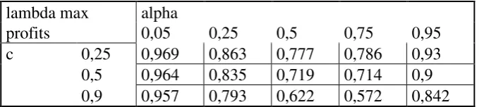 Table 2: values of   under separated RTM such that profits are maximal, for given degrees *of product differentiation and union bargaining power 