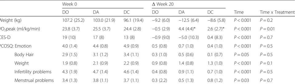 Table 1 Outcomes at baseline and after 20 weeks of lifestyle modification for participants who completed the study