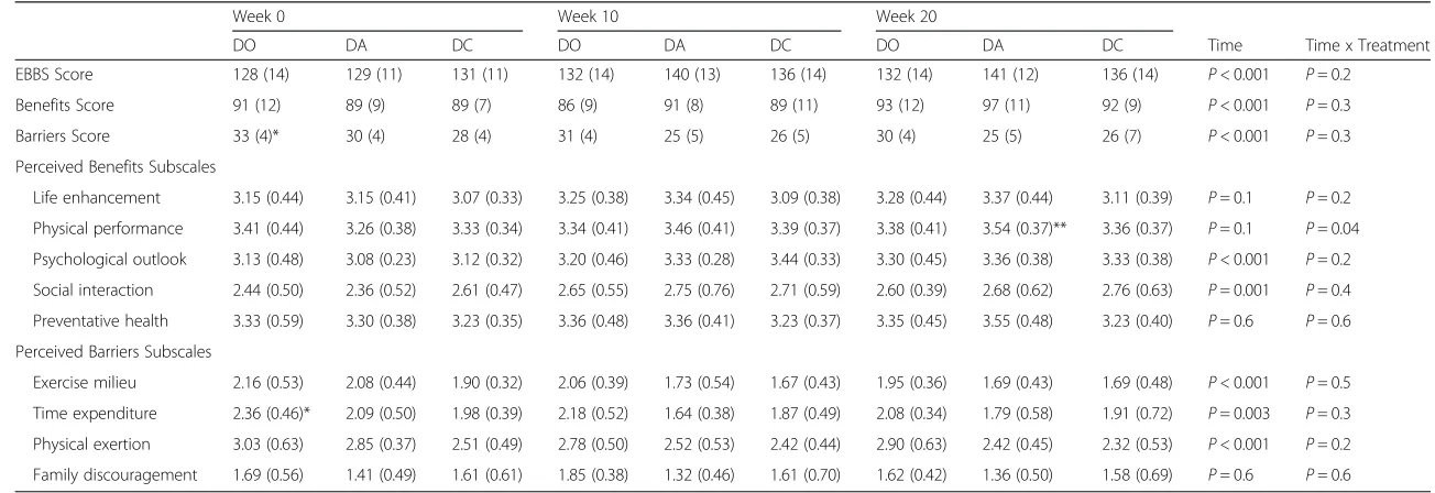 Table 2 Exercise Benefits/Barriers Scale scores at Week 0, 10 and 20 during three lifestyle modification programs