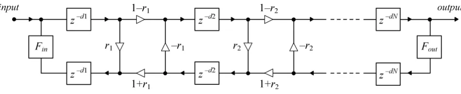 Figure 1The waveguide model of the earmold system of the BTE hearing aid; r denotes reflection coefficient, d – delay line lengthThe waveguide model of the earmold system of the BTE hearing aid; r denotes reflection coefficient, d – delay line length.